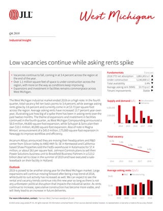 © 2019 Jones Lang LaSalle IP, Inc. All rights reserved. All information contained herein is from sources deemed reliable; however, no representation or warranty is made to the accuracy thereof.
Q4 2018
West Michigan
Industrial Insight
The West Michigan industrial market ended 2018 on a high note. In the fourth
quarter, total vacancy fell ten basis points to 3.4 percent, while average asking
rents grew by 3.6 percent and currently come in at $3.73 per square foot
across the region. Average asking rents have increased 13.7 percent year-over-
year, illustrating just how big of a spike there has been in asking rents over the
past twelve months. The theme of expansions and investment in facilities
continued in the fourth quarter, as West Michigan Compounding announced a
$6.0 million, 44,600-square-foot expansion, while Schupan & Sons plan their
own $10.1 million, 40,000-square-foot expansion. Also of note is Magna
Mirrors’ announcement of a $45.0 million, 175,000-square-foot expansion in
Newaygo to improve workflow and efficiency.
Arcanum Alloys announced they are moving their headquarters and R&D
center from Silicon Valley to 4460 44th St. SE in Kentwood and California-
based Shaw Properties sold the FedEx warehouse in Kalamazoo for $7.4
million, or about $61 per square foot. Johnson Controls plans to sell their
Power Solutions business unit to Brookfield Business Partners in a $13.2
billion deal set to close in the summer of 2019 and have executed a sale-
leaseback on their facility in Holland.
Outlook
2019 is poised to be another strong year for the West Michigan market. Large
expansions will continue moving forward after being a top trend of 2018,
while build-to-suit activity has increased as well. We can expect to see the
rental and vacancy trends continue into the new year so long as there is not
any unforeseen political disruption that impacts the industrial sector. As rents
continue to increase, speculative construction has become more viable, and
will likely lead to an increase in future deliveries.
Fundamentals Forecast
2018 YTD net absorption 1,881,853 s.f. ▲
Under construction 1,140,000 s.f. ▲
Total availability 3.4% ▼
Average asking rent (NNN) $3.73 p.s.f. ▲
Tenant improvements Stable ▶
0
2,000,000
4,000,000
2014 2015 2016 2017 2018
Supply and demand (s.f.) Net absorption
Deliveries
Low vacancies continue while asking rents spike
8.1%
7.4%
5.7%
4.5%
3.4%
2014 2015 2016 2017 2018
Total vacancy
For more information, contact: Harrison West | harrison.west@am.jll.com
• Vacancies continue to fall, coming in at 3.4 percent across the region at
the end of the year.
• Over 1.1 million square feet of space is under construction across the
region, with more on the way as conditions keep improving.
• Expansions and investment in facilities remains commonplace across
West Michigan.
$2.00
$3.00
$4.00
2014 2015 2016 2017 2018
Average asking rents ($/s.f.)
W&D Manufacturing
 