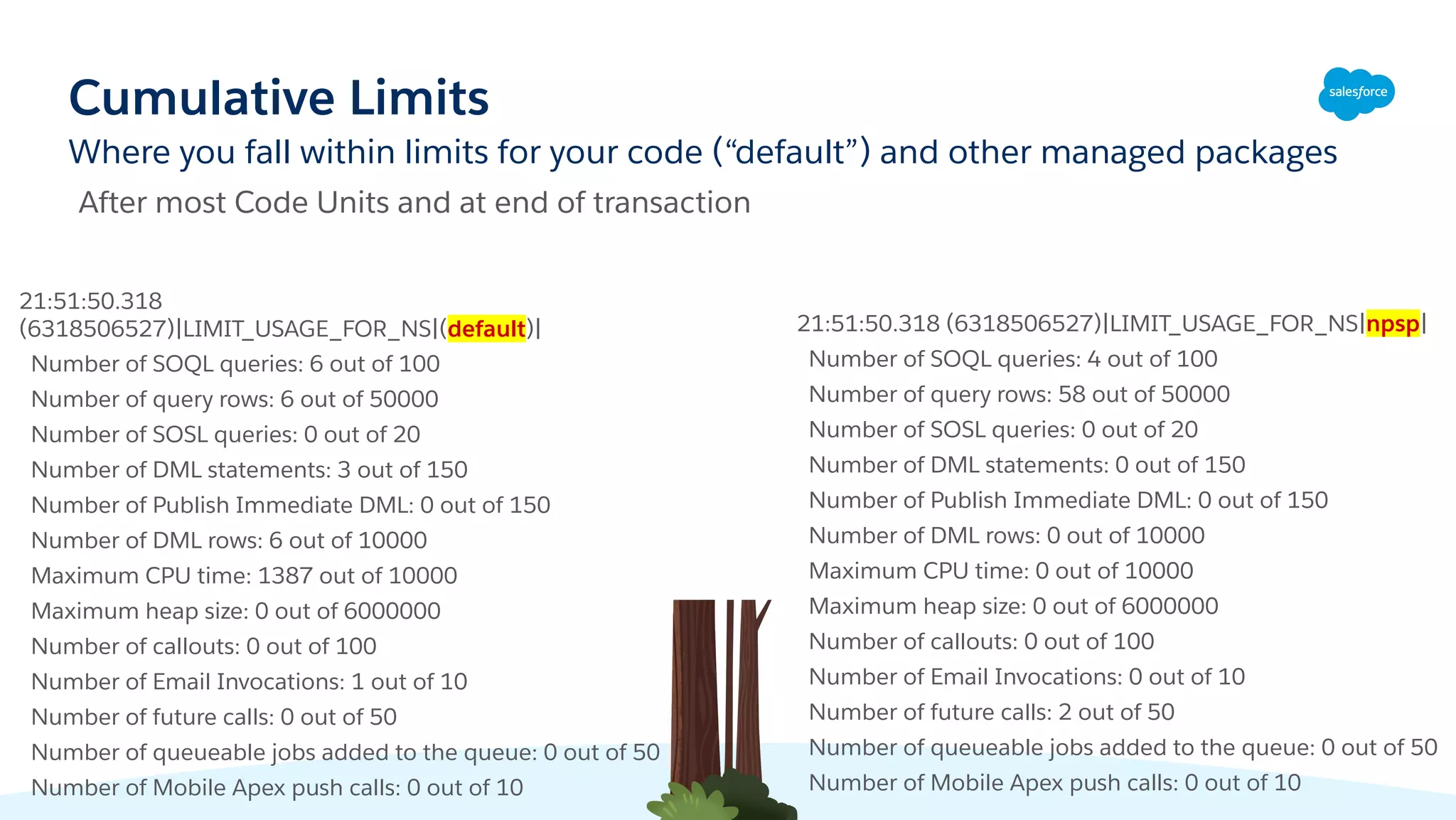 Cumulative Limits
Where you fall within limits for your code (“default”) and other managed packages
21:51:50.318
(6318506527)|LIMIT_USAGE_FOR_NS|(default)|
Number of SOQL queries: 6 out of 100
Number of query rows: 6 out of 50000
Number of SOSL queries: 0 out of 20
Number of DML statements: 3 out of 150
Number of Publish Immediate DML: 0 out of 150
Number of DML rows: 6 out of 10000
Maximum CPU time: 1387 out of 10000
Maximum heap size: 0 out of 6000000
Number of callouts: 0 out of 100
Number of Email Invocations: 1 out of 10
Number of future calls: 0 out of 50
Number of queueable jobs added to the queue: 0 out of 50
Number of Mobile Apex push calls: 0 out of 10
21:51:50.318 (6318506527)|LIMIT_USAGE_FOR_NS|npsp|
Number of SOQL queries: 4 out of 100
Number of query rows: 58 out of 50000
Number of SOSL queries: 0 out of 20
Number of DML statements: 0 out of 150
Number of Publish Immediate DML: 0 out of 150
Number of DML rows: 0 out of 10000
Maximum CPU time: 0 out of 10000
Maximum heap size: 0 out of 6000000
Number of callouts: 0 out of 100
Number of Email Invocations: 0 out of 10
Number of future calls: 2 out of 50
Number of queueable jobs added to the queue: 0 out of 50
Number of Mobile Apex push calls: 0 out of 10
After most Code Units and at end of transaction
 