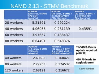 Nvidia Smt Experiences with Power 9 at A*STAR CRC | PDF