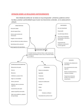 OPINION SOBRE LO REALIZADO ANTERIORMENTE
Este método de análisis de los textos es muy enriquecedor y dinámico, podemos centrar
las ideas y analizar a profundidad lo que el autor nos trata de dar a entender, en lo subsecuente lo
utilizaré.
EDUCACION VIRTUAL
Es donde Docentes y Alumnos llevan a cabo el proceso de
enseñanza aprendizaje no cara a cara y a través de medios
tecnológicos
CARACTERISTICAS
Educación Global
Libre de espacio físico
Acceso a gran volumen de
información
Dirigido a más estudiantes
No hace distinción de edad y distancia
Aprendizaje activo y personal
Autorregulación del aprendizaje
NECESIDADES
Ser auto disciplinado
Responsable
Uso del tiempo efectivo
Desarrollo de habilidades
de búsqueda y crítica de la
información
Conocimiento de
profesores y alumnos de
la meta cognición
ESTRATEGIAS METACOGNITIVAS
Mecanismos de ajuste
Entorno
Momento
Individual y a propio ritmo
Según sus necesidades
Activo y personal
Reflexión sobre sus procesos
cognitivos
Características del sujeto
Labores específicas de estudio
Edad, nivel académico y objetivo
del aprendizaje
TECNOLOGIA
Redes de computadora
Agradable
Productivo
No aburrido
Equipos de colaboración
Internet
Global
Infinito
Hardware y Software
Actualizado de acuerdo al nivel
DOCENTES
Facilitadores de ambientes de
aprendizaje
Con conocimiento de la meta
cognición
Realizar retroalimentación y
respuesta inmediata
Proporcionar elementos
acordes a los niveles de
conocimiento
 