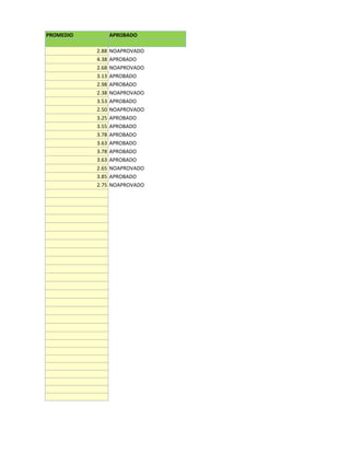 PROMEDIO          APROBADO

           2.88   NOAPROVADO
           4.38   APROBADO
           2.68   NOAPROVADO
           3.13   APROBADO
           2.98   APROBADO
           2.38   NOAPROVADO
           3.53   APROBADO
           2.50   NOAPROVADO
           3.25   APROBADO
           3.55   APROBADO
           3.78   APROBADO
           3.63   APROBADO
           3.78   APROBADO
           3.63   APROBADO
           2.65   NOAPROVADO
           3.85   APROBADO
           2.75   NOAPROVADO
 