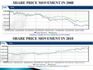 SHARE PRICE MOVEMENT IN 2008
SHARE PRICE MOVEMENT IN 2010
 