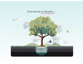 From Roots To Results: Nurturing a Successful Job Search