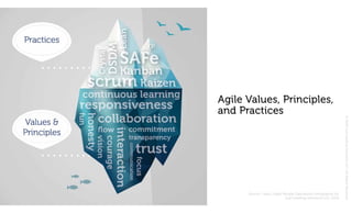 ©2019JustLeadingSolutionsLLC|AllRightsReserved
Agile Values, Principles,
and Practices
Source: Lean | Agile People Operati...