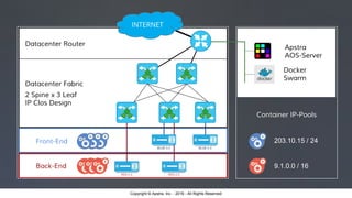 Copyright © Apstra, Inc. - 2016 - All Rights ReservedCopyright © Apstra, Inc. - 2016 - All Rights Reserved
Back-End
Front-End
Datacenter Router
Datacenter Fabric
2 Spine x 3 Leaf
IP Clos Design
Apstra
AOS-Server
Docker
Swarm
203.10.15 / 24
9.1.0.0 / 16
Container IP-Pools
INTERNET
 