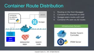Copyright © Apstra, Inc. - 2016 - All Rights ReservedCopyright © Apstra, Inc. - 2016 - All Rights Reserved
Container Route Distribution
eth0
datacenter
apps
swarm
node
Quagga
ipam
plugin
container
ip address
monitor
docker
socket
Docker Swarm
Controller
IPAM Server
Infrastructure Servers
1. Routing on the Host (Quagga)
2. Container IPs attached on eth0
3. Quagga peers routes with Leaf
4. Container IPs seen as /32 routes
 