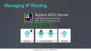 Copyright © Apstra, Inc. - 2016 - All Rights ReservedCopyright © Apstra, Inc. - 2016 - All Rights Reserved
L3 Clos Fabric RouterServers
Managing IP Routing
71 3 6
Apstra AOS-Server
manages network services
BGP, LLDP, interfaces, etc.
 