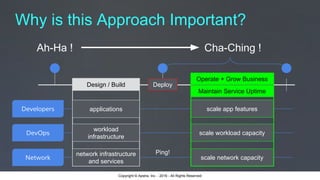 Copyright © Apstra, Inc. - 2016 - All Rights ReservedCopyright © Apstra, Inc. - 2016 - All Rights Reserved
Why is this Approach Important?
Ah-Ha !
Ping!
Cha-Ching !
Developers
DevOps
Network
applications
workload
infrastructure
network infrastructure
and services
scale app features
scale workload capacity
scale network capacity
Deploy
Operate + Grow Business
Design / Build
Maintain Service Uptime
 