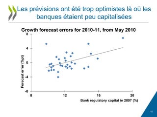 Les prévisions ont été trop optimistes là où les
banques étaient peu capitalisées
10
-8
-4
0
4
8
8 12 16 20
Bank regulatory capital in 2007 (%)
Forecasterror(%pt)
Growth forecast errors for 2010-11, from May 2010
 