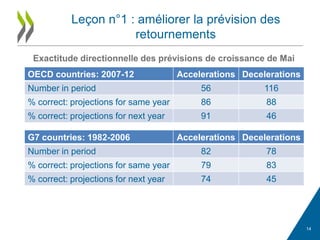 OECD countries: 2007-12 Accelerations Decelerations
Number in period 56 116
% correct: projections for same year 86 88
% correct: projections for next year 91 46
14
Leçon n°1 : améliorer la prévision des
retournements
Exactitude directionnelle des prévisions de croissance de Mai
G7 countries: 1982-2006 Accelerations Decelerations
Number in period 82 78
% correct: projections for same year 79 83
% correct: projections for next year 74 45
 