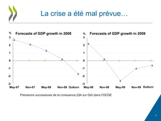La crise a été mal prévue…
3
-3
-2
-1
0
1
2
3
May-07 Nov-07 May-08 Nov-08 May-09
Forecasts of GDP growth in 2008
Outturn
%
-3
-2
-1
0
1
2
3
May-08 Nov-08 May-09 Nov-09 May-10
Forecasts of GDP growth in 2009
Outturn
%
Prévisions successives de la croissance (Q4 sur Q4) dans l’OCDE
 
