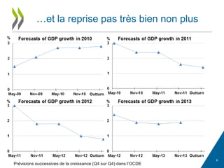 …et la reprise pas très bien non plus
4
Prévisions successives de la croissance (Q4 sur Q4) dans l’OCDE
 