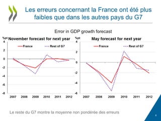 Les erreurs concernant la France ont été plus
faibles que dans les autres pays du G7
6
Error in GDP growth forecast
Le reste du G7 montre la moyenne non pondérée des erreurs
 