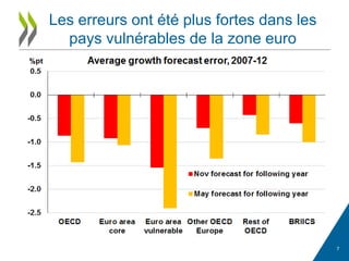 Les erreurs ont été plus fortes dans les
pays vulnérables de la zone euro
7
 