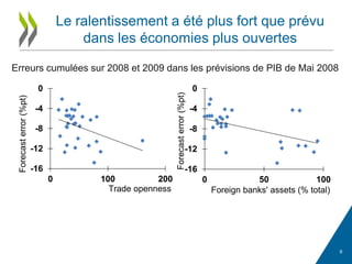 Le ralentissement a été plus fort que prévu
dans les économies plus ouvertes
Erreurs cumulées sur 2008 et 2009 dans les prévisions de PIB de Mai 2008
9
-16
-12
-8
-4
0
0 50 100
Foreign banks' assets (% total)
Forecasterror(%pt)
-16
-12
-8
-4
0
0 100 200
Trade openness
Forecasterror(%pt)
 
