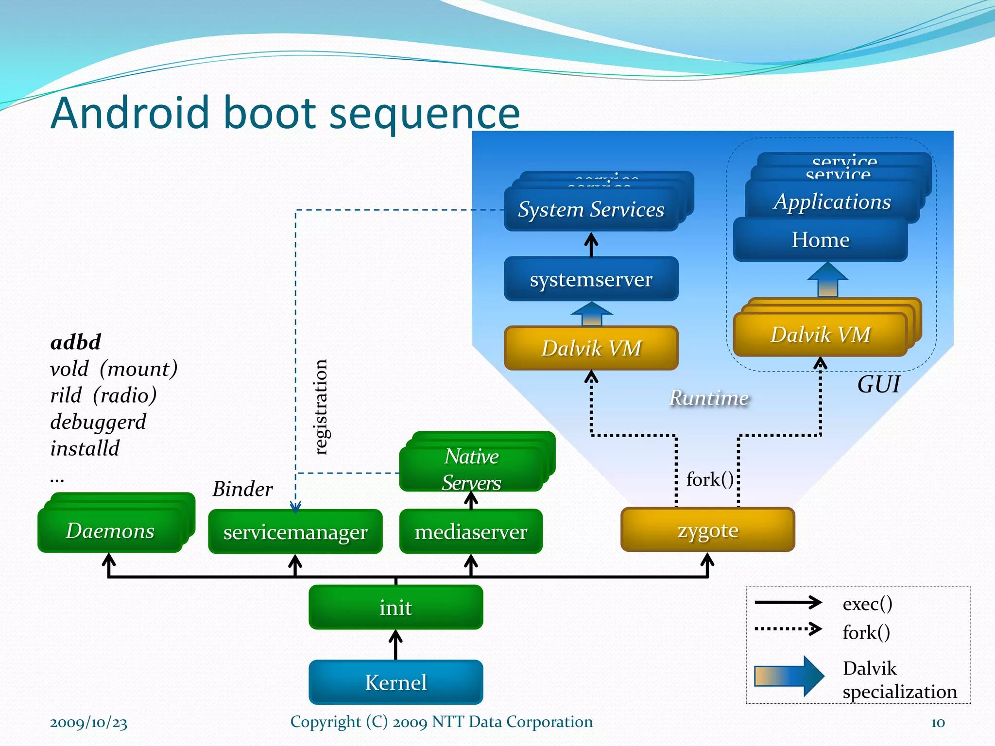 Android boot sequence adbd vold  (mount) rild  (radio) debuggerd installd … Binder Copyright (C) 2009 NTT Data Corporation 2009/10/23 systemserver service manager service manager System Services Dalvik VM fork() Dalvik VM Dalvik VM Dalvik VM GUI service manager service manager Applications Home Runtime Kernel init init Daemons init init init Native Servers servicemanager registration mediaserver zygote exec() fork() Dalvik specialization 
