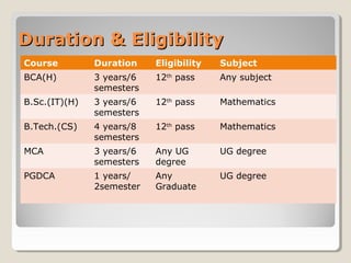 Duration & EligibilityDuration & Eligibility
Course Duration Eligibility Subject
BCA(H) 3 years/6
semesters
12th
pass Any subject
B.Sc.(IT)(H) 3 years/6
semesters
12th
pass Mathematics
B.Tech.(CS) 4 years/8
semesters
12th
pass Mathematics
MCA 3 years/6
semesters
Any UG
degree
UG degree
PGDCA 1 years/
2semester
Any
Graduate
UG degree
 