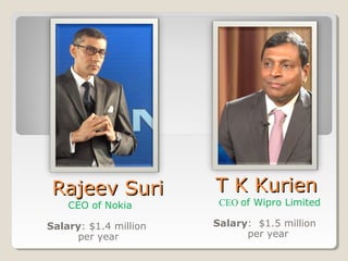 Rajeev SuriRajeev Suri
CEO of Nokia
Salary: $1.4 million
per year
T K KurienT K Kurien
CEO of Wipro Limited
Salary: $1.5 million
per year
 