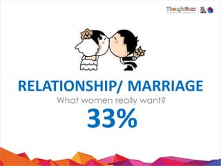 RELATIONSHIP/	
  MARRIAGE

	
  

What women really want?

33%	
  

 
