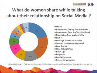 What	
  do	
  women	
  share	
  while	
  talking	
  
about	
  their	
  rela5onship	
  on	
  Social	
  Media	
  ?
	
  
3%	
  

1%	
  
2%	
  

5%	
  
20%	
  

3%	
  
3%	
  
4%	
  
7%	
  

22%	
  

9%	
  

9%	
  
12%	
  

Others	
  
Rela,onship	
  /Da,ng	
  ,ps	
  and	
  quotes	
  
Expecta,ons	
  from	
  Boyfriend/Husband	
  
Expecta,on	
  from	
  a	
  rela,onship	
  
Humor	
  
Marriage	
  related	
  Social	
  issues	
  
Wants	
  a	
  rela,onship/Boyfriend	
  
Love	
  Stories	
  
Hate	
  Rela,onships	
  
Break	
  Ups	
  
Proposals	
  
Family	
  Pressures	
  
Private	
  conversa,ons	
  

Others	
  Category	
  -­‐	
  3rd	
  party	
  men,ons	
  related	
  to	
  family	
  pressure	
  /	
  wedding	
  cha_er	
  /	
  sister	
  ge`ng	
  married	
  etc
	
  

 