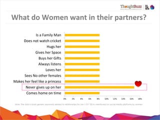 What	
  do	
  Women	
  want	
  in	
  their	
  partners?	
  
	
  
	
  Is	
  a	
  Family	
  Man	
  
Does	
  not	
  watch	
  cricket	
  
Hugs	
  her	
  
Gives	
  her	
  Space	
  
	
  Buys	
  her	
  Gias	
  
Always	
  listens	
  
Loves	
  her	
  
	
  Sees	
  No	
  other	
  females	
  
Makes	
  her	
  feel	
  like	
  a	
  princess	
  
Never	
  gives	
  up	
  on	
  her	
  
Comes	
  home	
  on	
  ,me	
  
0%	
  

2%	
  

4%	
  

6%	
  

8%	
  

10%	
  

12%	
  

14%	
  

16%	
  

18%	
  

Note: The data is basis generic keywords related to relationships for Jan 1-31st 2014, mentioned on social media platforms by women

 