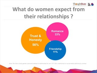 What	
  do	
  women	
  expect	
  from	
  their
	
  
rela5onships	
  ?
	
  
Trust &
Honesty

Romance
33%

56%
Friendship
11%

Note: The data is basis generic keywords related to relationships for Jan 1-31st 2014, mentioned on social media platforms by women

 