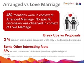 Arranged	
  vs	
  Love	
  Marriage	
  
4% mentions were in context of
Arranged Marriage. No specific
discussion was observed in context
of Love Marriage
Break Ups vs Proposals

3 % Women spoke about break ups while only 2 % discussed proposals
Some Other interesting facts

8% Women discuss about Relationships & Marriage in a negative
context
Note: The data is basis generic keywords related to relationships for Jan 1-31st 2014, mentioned on social media platforms by women

 