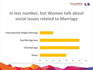 In	
  less	
  number,	
  but	
  Women	
  talk	
  about	
  
social	
  issues	
  related	
  to	
  Marriage
	
  
Intercaste/Inter	
  Religion	
  Marriage	
  
Gay	
  Marriage	
  laws	
  
Child	
  Marriage	
  
Dowry	
  
0%	
  

1%	
  

1%	
  

2%	
  

2%	
  

3%	
  

3%	
  

Note: The data is basis generic keywords related to relationships for Jan 1-31st 2014, mentioned on social media platforms by women

4%	
  

 