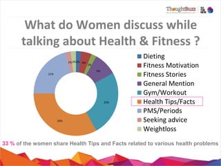 What	
  do	
  Women	
  discuss	
  while	
  
talking	
  about	
  Health	
  &	
  Fitness	
  ?
	
  
2%	
  2%	
  2%	
   4%	
  

2%	
  
9%	
  

21%	
  

25%	
  

33%	
  

Die,ng	
  
Fitness	
  Mo,va,on	
  
Fitness	
  Stories	
  
General	
  Men,on	
  
Gym/Workout	
  
Health	
  Tips/Facts	
  
PMS/Periods	
  
Seeking	
  advice	
  
Weightloss	
  

33 % of the women share Health Tips and Facts related to various health problems

 