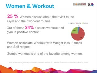 Women	
  &	
  Workout	
  
25 % Women discuss about their visit to the
Gym and their workout routine
Out of these 24% discuss workout and
gym in positive context

Nega,ve	
  

Neutral	
  

Posi,ve	
  

4%	
  
24%	
  

72%	
  

Women associate Workout with Weight loss, Fitness
and Self respect
Zumba workout is one of the favorite among women.
Note: The data is basis generic keywords related to health & fitness for Jan 1-31st 2014, mentioned on social media platforms by women

 
