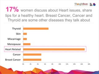 17% women discuss about Heart issues, share
tips for a healthy heart. Breast Cancer, Cancer and
Thyroid are some other diseases they talk about
Thyroid	
  
Skin	
  
Miscarriage	
  
Menopause	
  
Heart	
  Related	
  
Cancer	
  
Breast	
  Cancer	
  
0%	
  

2%	
  

4%	
  

6%	
  

8%	
  

10%	
  

12%	
  

14%	
  

16%	
  

18%	
  

 
