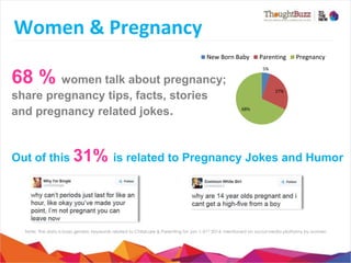 Women	
  &	
  Pregnancy
	
  
New	
  Born	
  Baby	
  

68 % women talk about pregnancy;
share pregnancy tips, facts, stories
and pregnancy related jokes.

Paren,ng	
  

Pregnancy	
  

5%	
  

27%	
  
68%	
  

Out of this 31% is related to Pregnancy Jokes and Humor

Note: The data is basis generic keywords related to Childcare & Parenting for Jan 1-31st 2014, mentioned on social media platforms by women

 