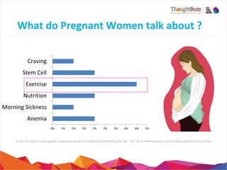 What	
  do	
  Pregnant	
  Women	
  talk	
  about	
  ?
	
  
Craving	
  
Stem	
  Cell	
  
Exercise	
  
Nutri,on	
  
Morning	
  Sickness	
  
Anemia	
  
0%	
  

1%	
  

1%	
  

2%	
  

2%	
  

3%	
  

3%	
  

4%	
  

4%	
  

5%	
  

Note: The data is basis generic keywords related to Childcare & Parenting for Jan 1-31st 2014, mentioned on social media platforms by women

 