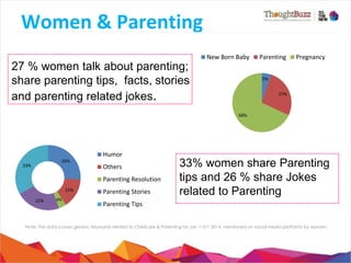 Women	
  &	
  Paren5ng	
  
27 % women talk about parenting;
share parenting tips, facts, stories
and parenting related jokes.

New	
  Born	
  Baby	
  

Paren,ng	
  

Pregnancy	
  

5%	
  

27%	
  

68%	
  

26%	
  

33%	
  

Humor	
  
Others	
  
Paren,ng	
  Resolu,on	
  

15%	
  
22%	
  

4%	
  

Paren,ng	
  Stories	
  

33% women share Parenting
tips and 26 % share Jokes
related to Parenting

Paren,ng	
  Tips	
  

Note: The data is basis generic keywords related to Childcare & Parenting for Jan 1-31st 2014, mentioned on social media platforms by women

 