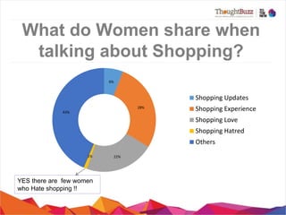 What do Women share when
talking about Shopping?
6%	
  

Shopping	
  Updates	
  
28%	
  

43%	
  

Shopping	
  Experience	
  
Shopping	
  Love	
  
Shopping	
  Hatred	
  
Others	
  

1%	
  

YES there are few women
who Hate shopping !!

22%	
  

 