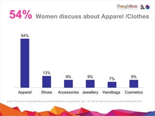54% Women discuss about Apparel /Clothes
54%

13%

Apparel

Shoes

9%

9%

Accessories Jewellery

7%

9%

Handbags

Cosmetics

Note: The data is basis generic keywords related to shopping for Jan 1-31st 2014, mentioned on social media platforms

 
