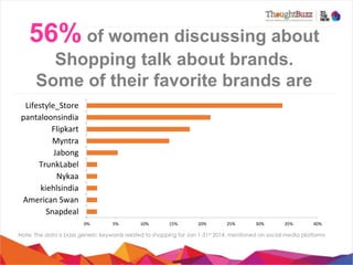 56% of women discussing about
Shopping talk about brands.
Some of their favorite brands are
Lifestyle_Store	
  
pantaloonsindia	
  
Flipkart	
  
Myntra	
  
Jabong	
  
TrunkLabel	
  
Nykaa	
  
kiehlsindia	
  
American	
  Swan	
  
Snapdeal	
  
0%	
  

5%	
  

10%	
  

15%	
  

20%	
  

25%	
  

30%	
  

35%	
  

40%	
  

Note: The data is basis generic keywords related to shopping for Jan 1-31st 2014, mentioned on social media platforms

 