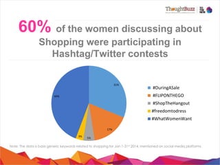 60% of the women discussing about
Shopping were participating in Hashtag/
Twitter contests
31%	
  

	
  #DuringASale	
  
	
  #FLIPONTHEGO	
  

44%	
  

	
  #ShopTheHangout	
  
#freedomtodress	
  
#WhatWomenWant	
  
17%	
  
3%	
  

5%	
  

Note: The data is basis generic keywords related to shopping for Jan 1-31st 2014, mentioned on social media platforms

 