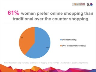 61% women prefer online shopping than
traditional over the counter shopping

39%	
  

Online	
  Shopping	
  

61%	
  

Over	
  the	
  counter	
  Shopping	
  

Note: The data is basis generic keywords related to shopping for Jan 1-31st 2014, mentioned on social media platforms

 