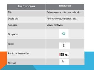 Instrucción Respuesta 
Clic Seleccionar archivo, carpeta etc… 
Doble clic Abrir Archivos, carpetas, etc… 
Arrastrar Mover archivos 
Ocupado 
Texto 
Punto de insercción 
Normal 
