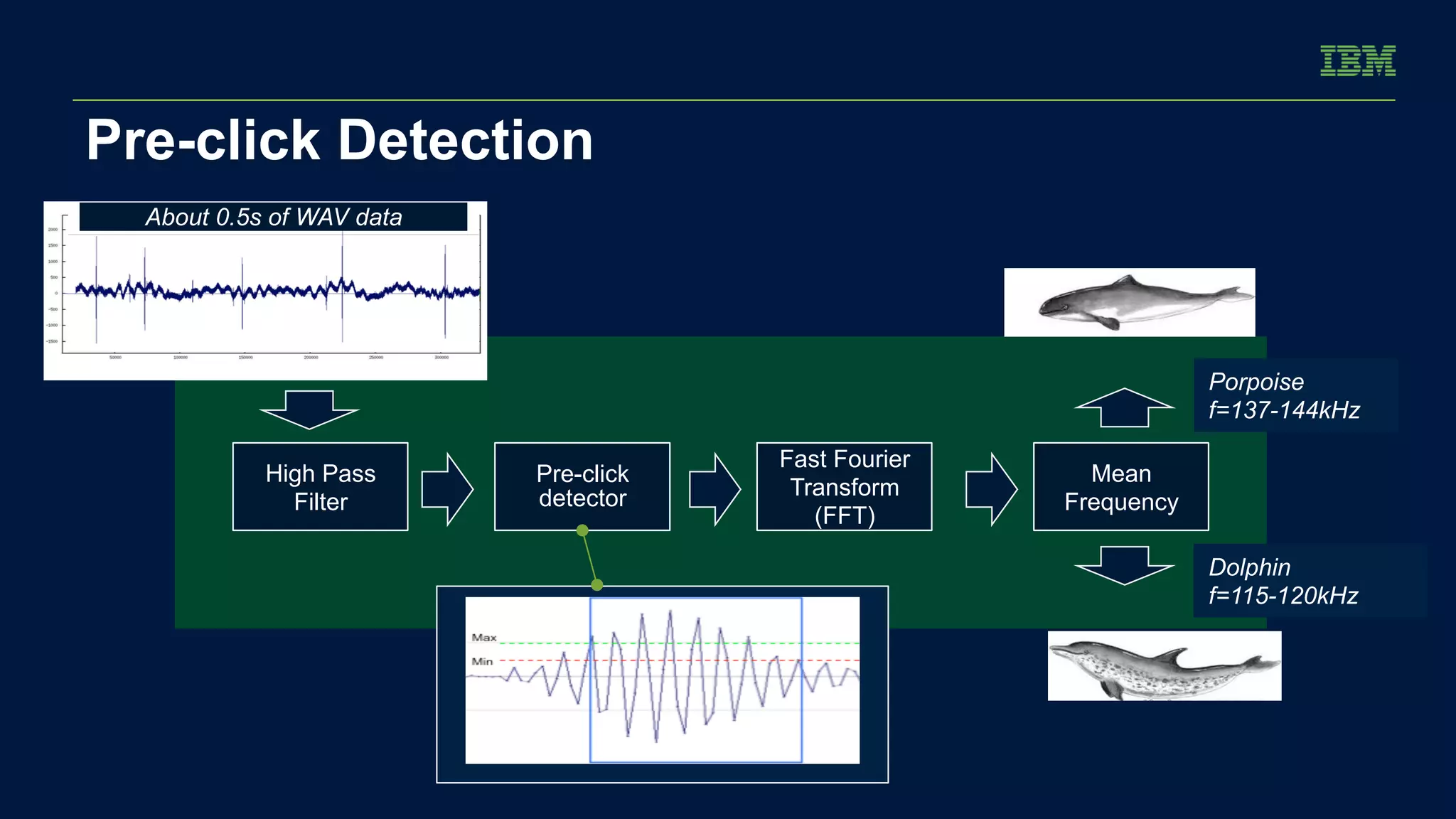 Pre-click Detection 
High Pass 
Filter 
Pre-click 
detector 
Fast Fourier 
Transform 
(FFT) 
Mean 
Frequency 
About 0.5s of WAV data 
Porpoise 
f=137-144kHz 
Dolphin 
f=115-120kHz 
 