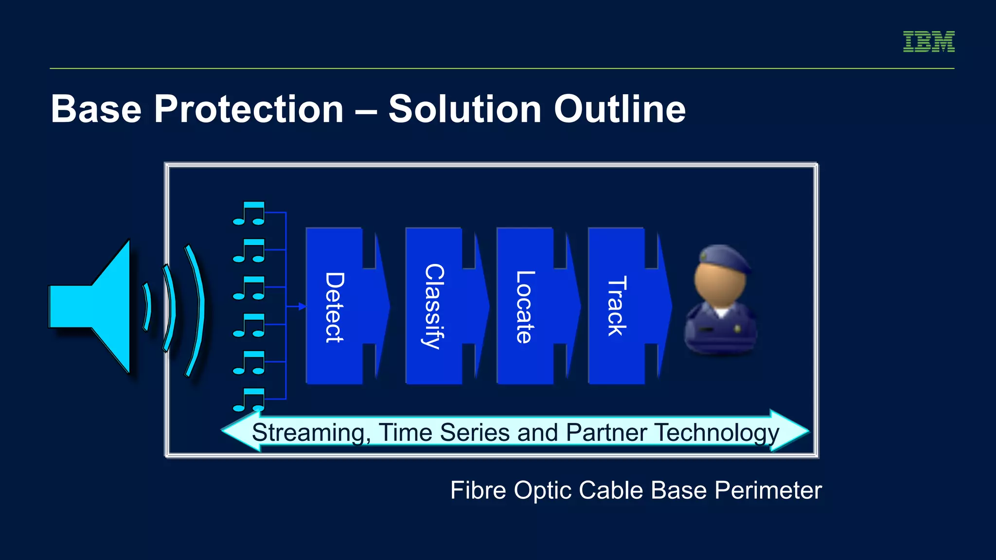 Base Protection – Solution Outline 
Fibre Optic Cable Base Perimeter 
Detect 
Classify 
Locate 
Track 
Streaming, Time Series and Partner Technology 
 