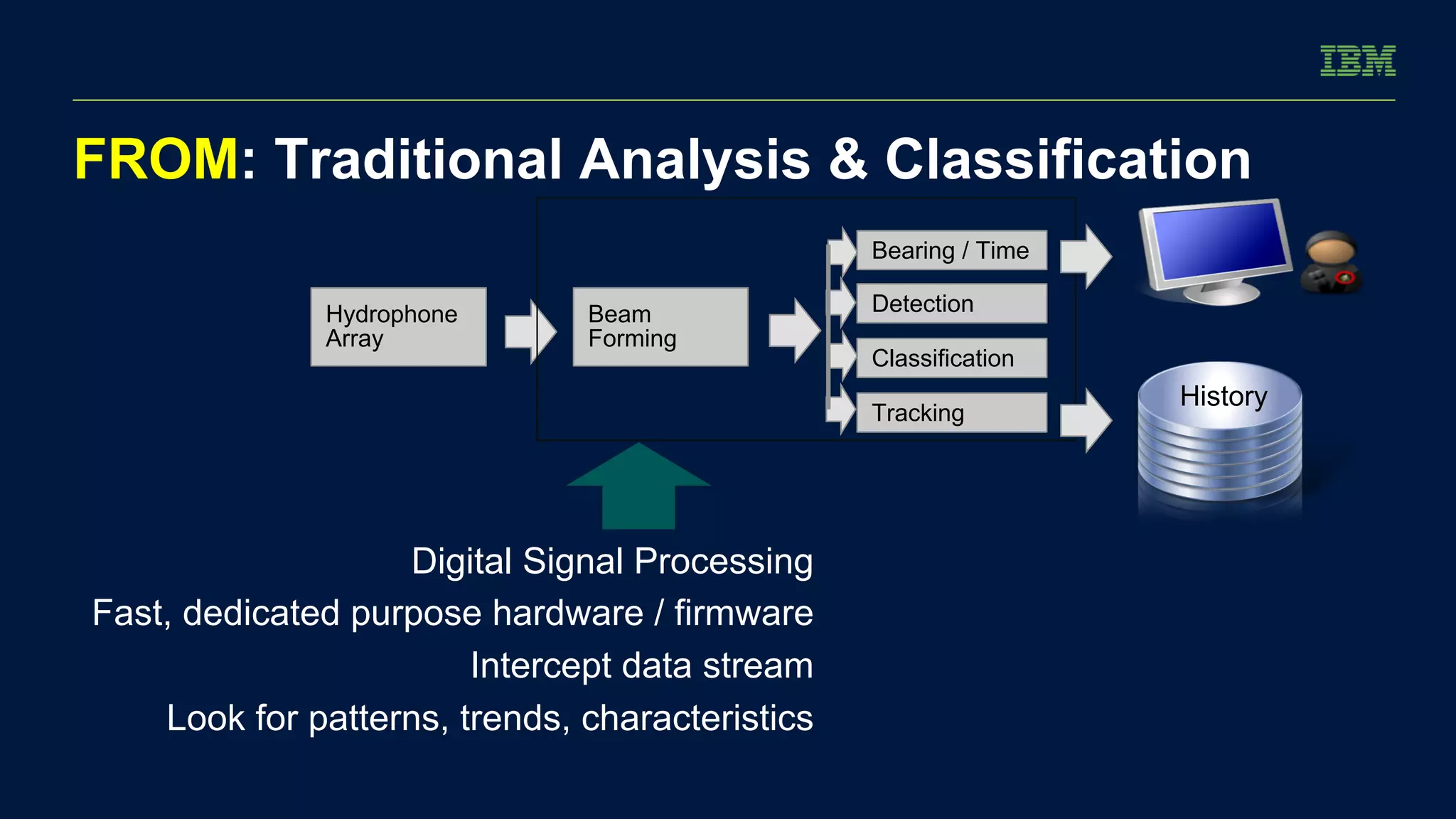FROM: Traditional Analysis & Classification 
Hydrophone 
Array 
Beam 
Forming 
Bearing / Time 
Detection 
Classification 
Tracking 
Digital Signal Processing 
Fast, dedicated purpose hardware / firmware 
Intercept data stream 
Look for patterns, trends, characteristics 
History 
 