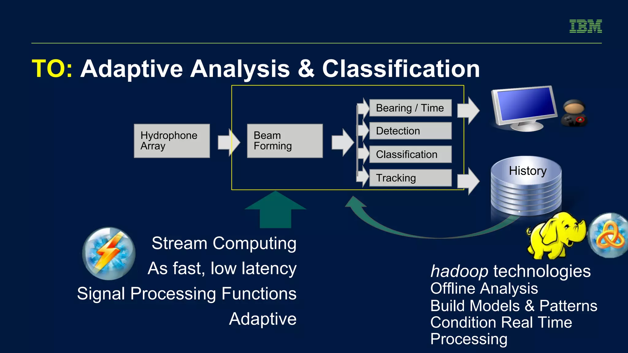 TO: Adaptive Analysis & Classification 
Hydrophone 
Array 
Beam 
Forming 
Bearing / Time 
Detection 
Classification 
Tracking 
Stream Computing 
As fast, low latency 
Signal Processing Functions 
Adaptive 
History 
hadoop technologies 
Offline Analysis 
Build Models & Patterns 
Condition Real Time 
Processing 
 