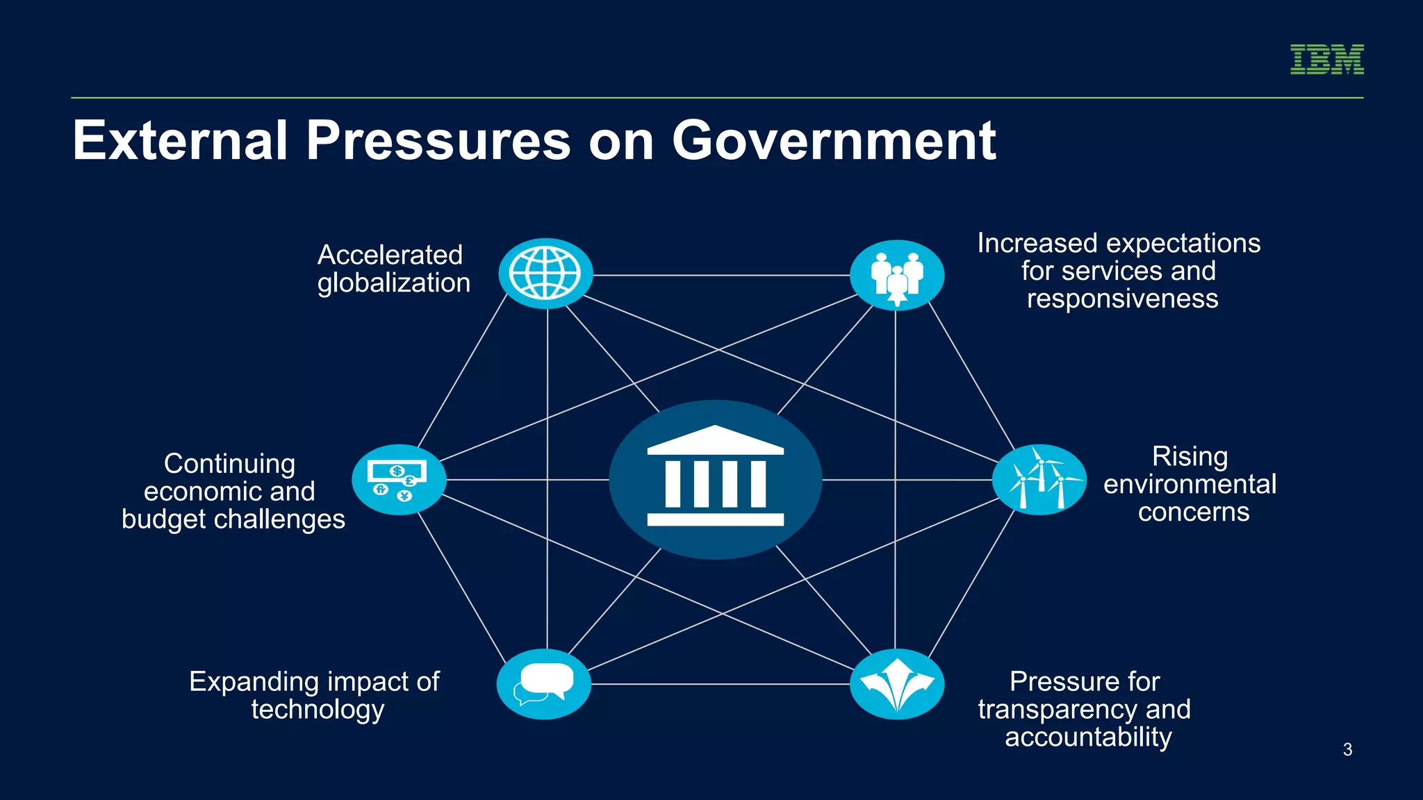 3 
External Pressures on Government 
Accelerated 
globalization 
Continuing 
economic and 
budget challenges 
Expanding impact of 
technology 
Increased expectations 
for services and 
responsiveness 
Rising 
environmental 
concerns 
Pressure for 
transparency and 
accountability 
 