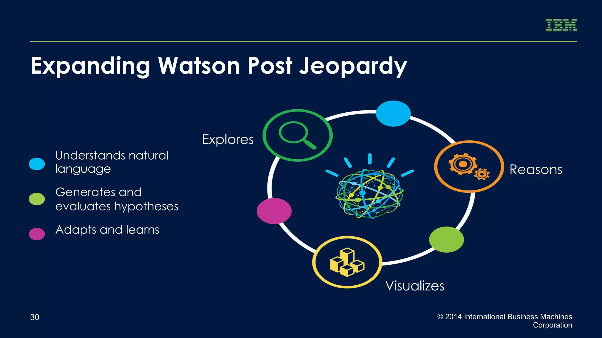Expanding Watson Post Jeopardy 
Explores 
Reasons 
Visualizes 
Understands natural 
language 
Generates and 
evaluates hypotheses 
Adapts and learns 
© 2014 International Business Machines 
Corporation 
30 
 