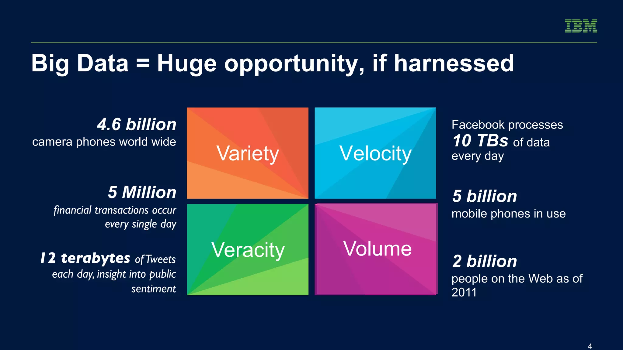 4 
Big Data = Huge opportunity, if harnessed 
Variety Velocity 
Veracity Volume 
4.6 billion 
camera phones world wide 
Facebook processes 
10 TBs of data 
every day 
12 terabytes of Tweets 
each day, insight into public 
sentiment 
2 billion 
people on the Web as of 
2011 
5 Million 
financial transactions occur 
every single day 
5 billion 
mobile phones in use 
 