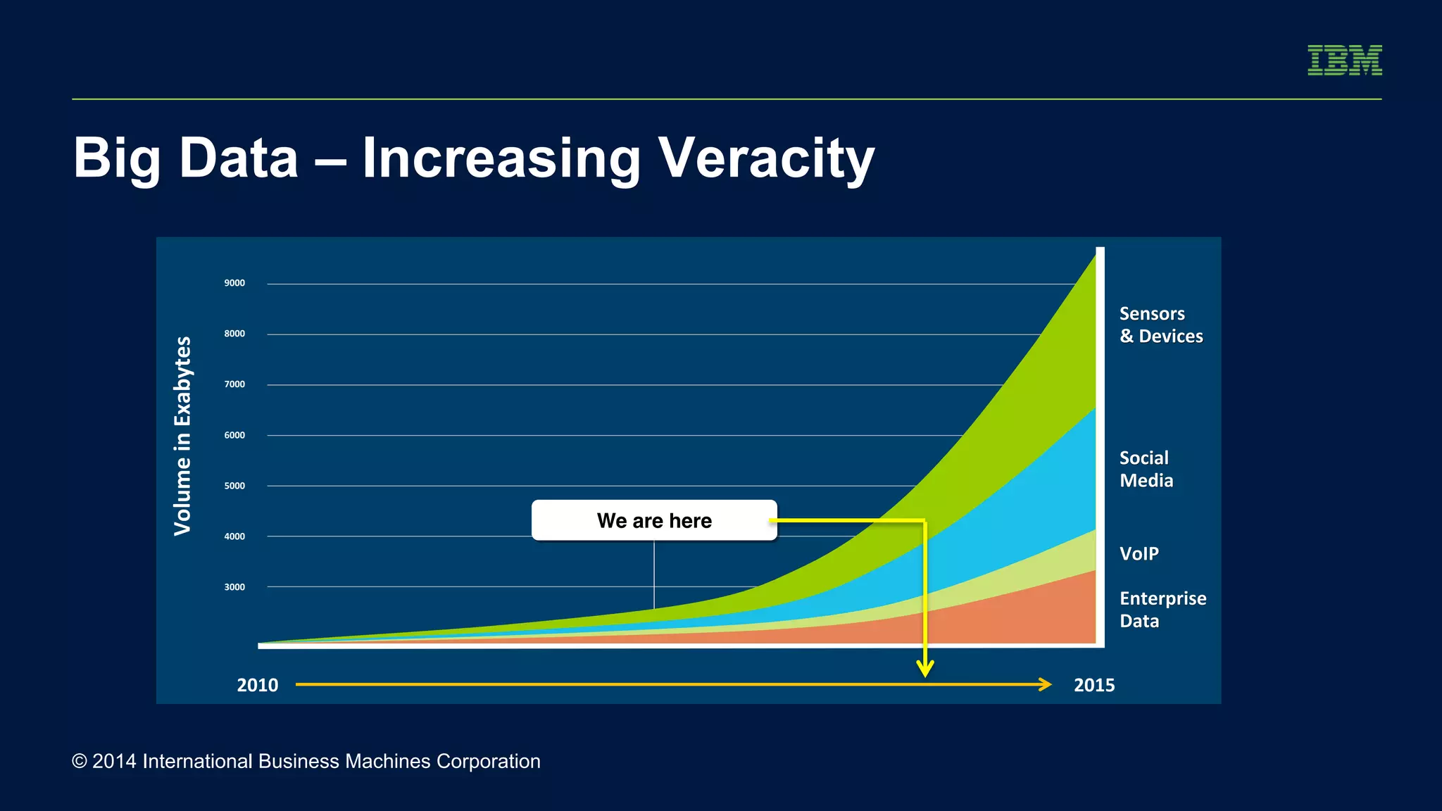 Big Data – Increasing Veracity 
The Dawn of Big Data: This is Only the Beginning 
The uncertainty of big data is growing alongside its complexity 
9000 
2010 
Social 
Media 
© 2013 International Business Machines Corporation 42 
© 2014 International Business Machines Corporation 
2015 
Sensors 
& Devices 
VoIP 
Enterprise 
Data 
We are here 
8000 
7000 
6000 
5000 
4000 
3000 
 