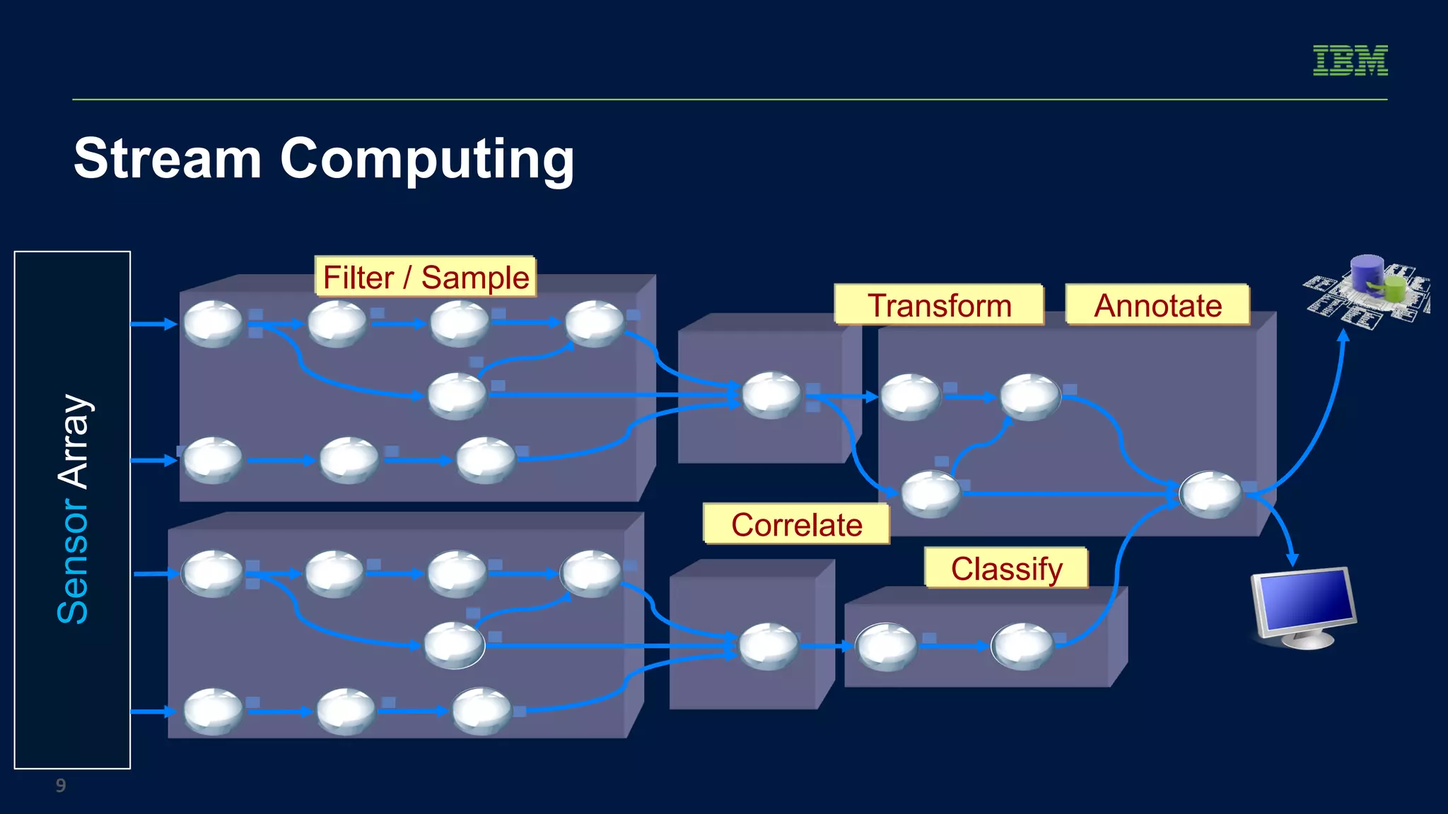 Sensor Array 
Transform 
Filter / Sample 
Classify 
Correlate 
Annotate 
9 
Stream Computing 
 
