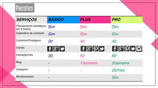 SERVIÇOS BÁSICO PLUS PRO
Planejamento estratégico
por 6 meses
Sim Sim Sim
Calendário de conteúdo
Sim Sim Sim
Conteúdo/Postagens
20 40 40
Canais
Interação/mês
30 50 80
Blog
- 1/semana 3/semana
Instagram
- - 20/mês
Monitoramento
- - Sim
Pacotes
 